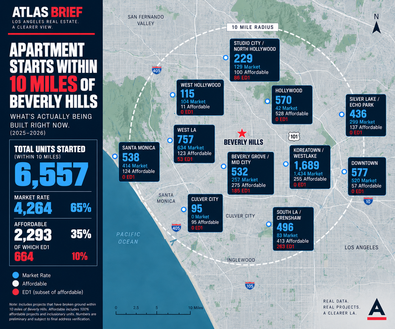 Map of apartment construction starts within 10 miles of Beverly Hills, 2025–2026, by neighborhood: 6,557 units started, 4,264 market rate, 2,293 affordable, 664 ED1.